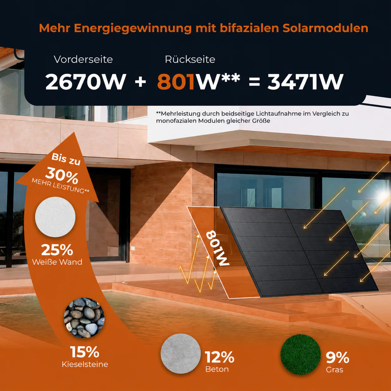 SOLARWAY Balkonkraftwerk 2670 Watt | Anker SOLIX Solarbank 3 - Image 2