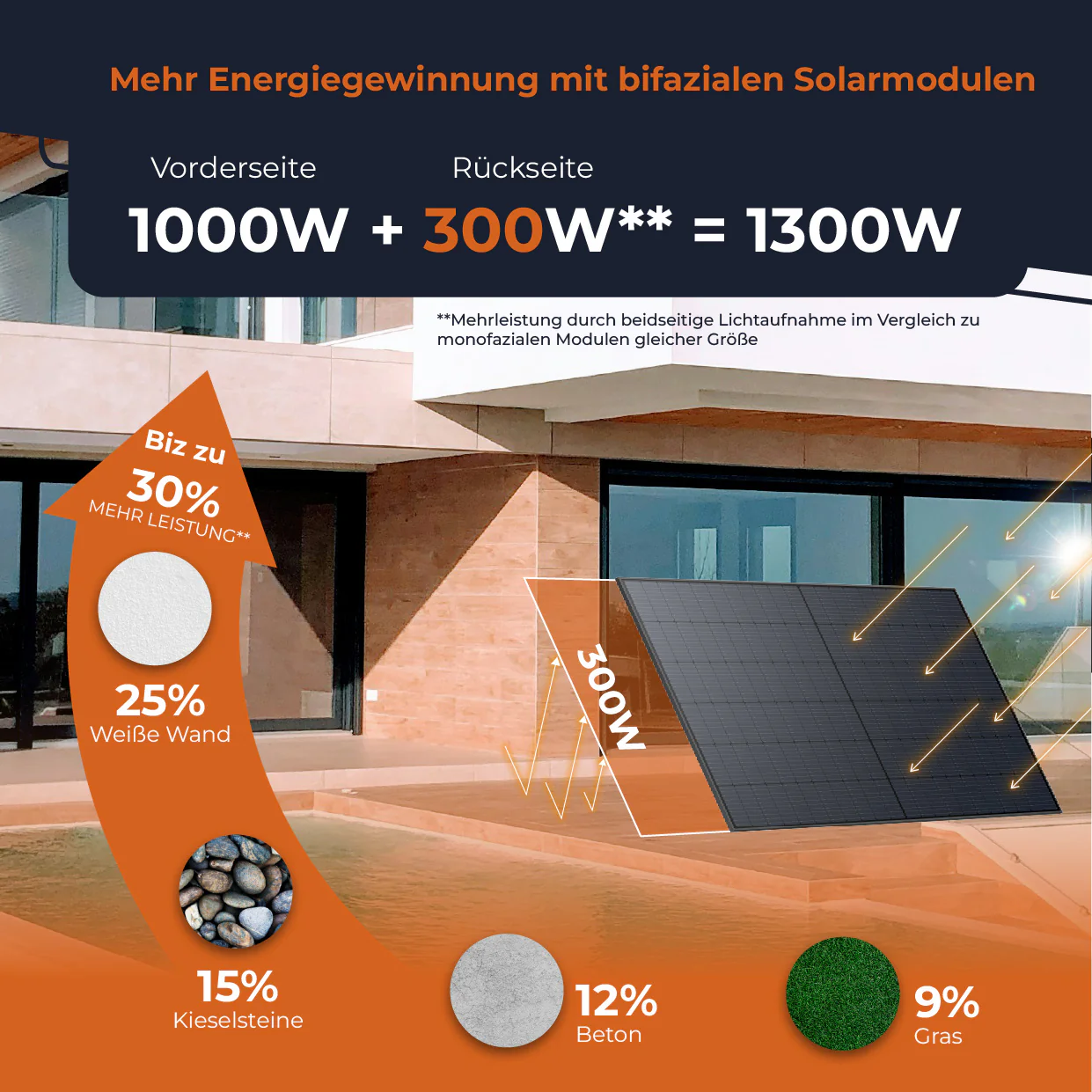 SOLARWAY Balkonkraftwerk 1000 Watt | Anker SOLIX Solarbank 3 E2700 Pro 2,7 kWh Speicher - Image 6
